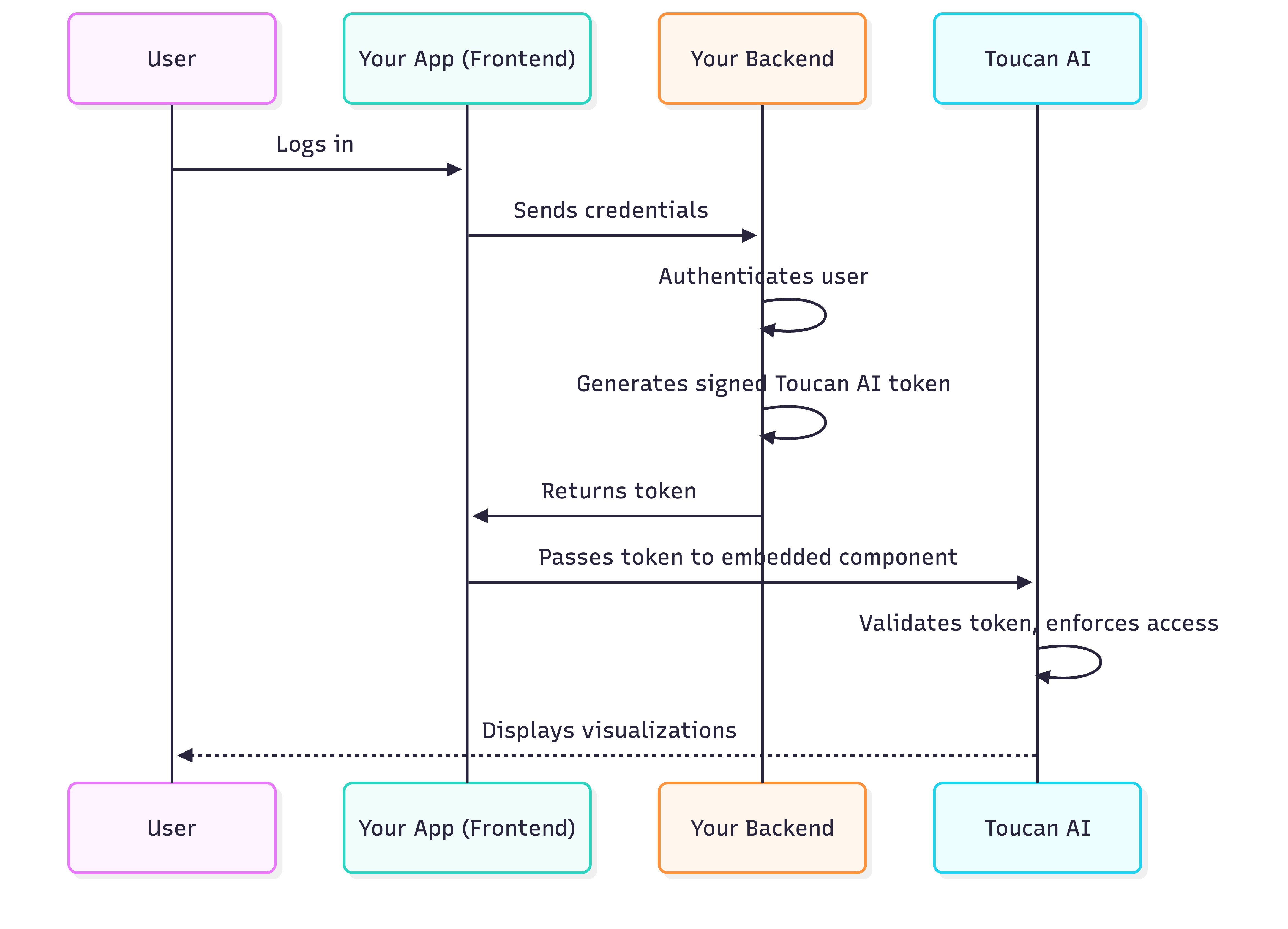 Authentication Flow